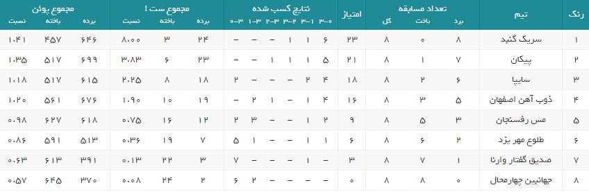 برنامه هفته نهم لیگ برتر والیبال زنان+جدول