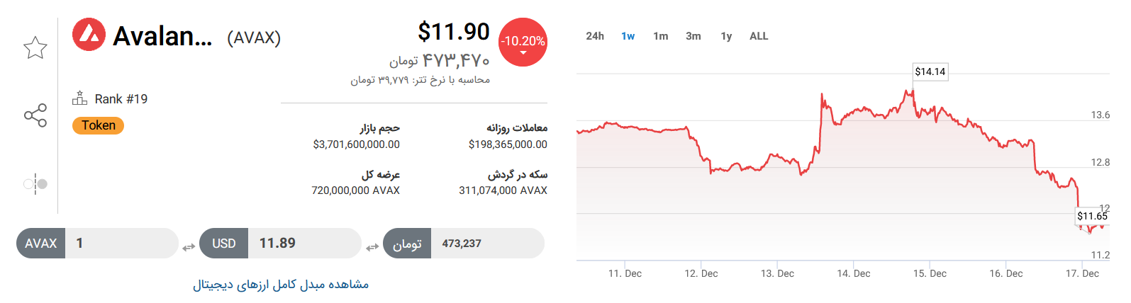 تحلیل تکنیکال رمزارز آوالانچ امروز ۲۶ آذرماه ۱۴۰۱+ نمودار و قیمت AVAX