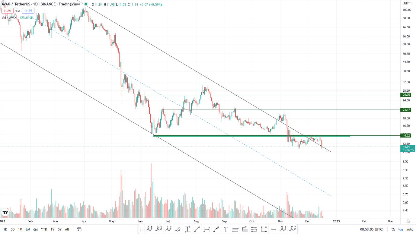تحلیل تکنیکال رمزارز آوالانچ امروز ۲۶ آذرماه ۱۴۰۱+ نمودار و قیمت AVAX