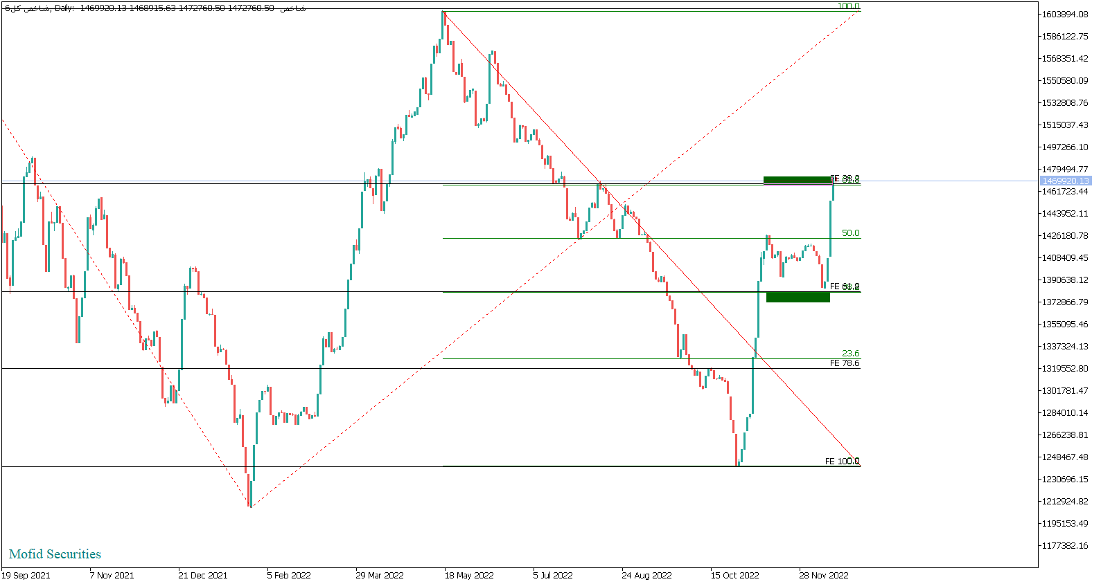 بورس امروز ۲۶ آذرماه ۱۴۰۱/واکنش منفی شاخص کل به مقاومت