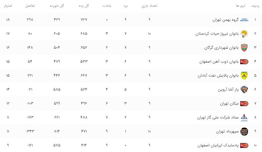 برنامه هفته دهم لیگ برتر بسکتبال زنان+جدول