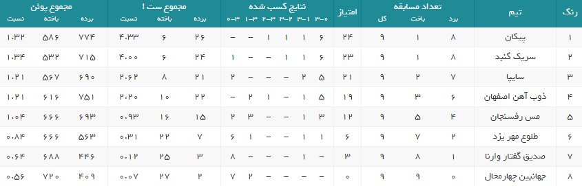 پیکانیها با جبران باخت دور رفت، صدرنشین شدند