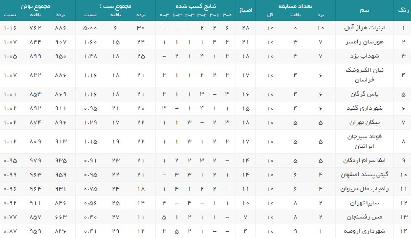 اعلام برنامه هفته یازدهم لیگ برتر والیبال+جدول