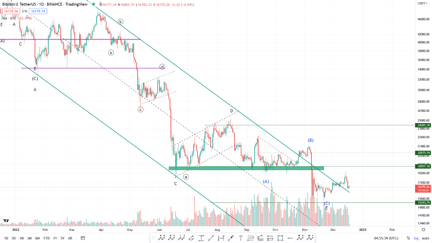 رشد بیتکوین ادامهدار است