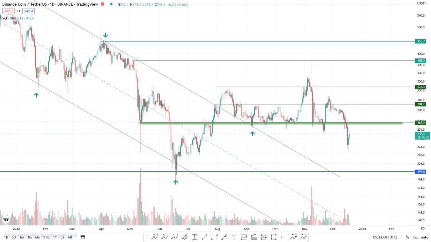تحلیل تکنیکال رمزارز بایننسکوین امروز ۲۷ آذرماه ۱۴۰۱+ نمودار و قیمت BNB