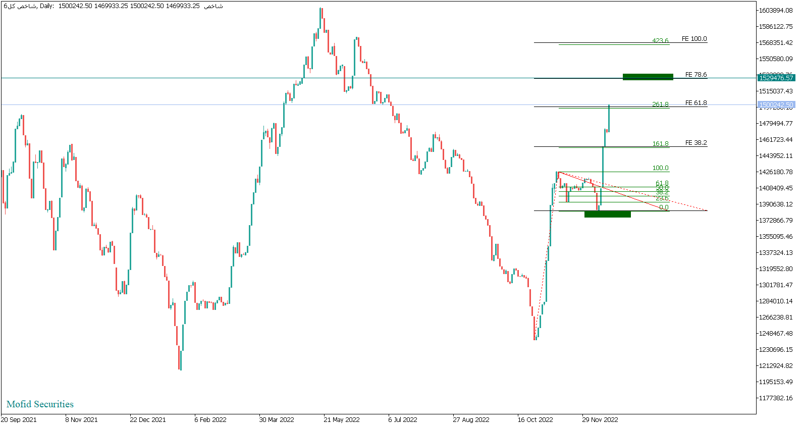 بورس امروز ۲۷ آذرماه ۱۴۰۱/شاخص کل میتواند به ۱,۵۳۰ هزار واحد برسد؟