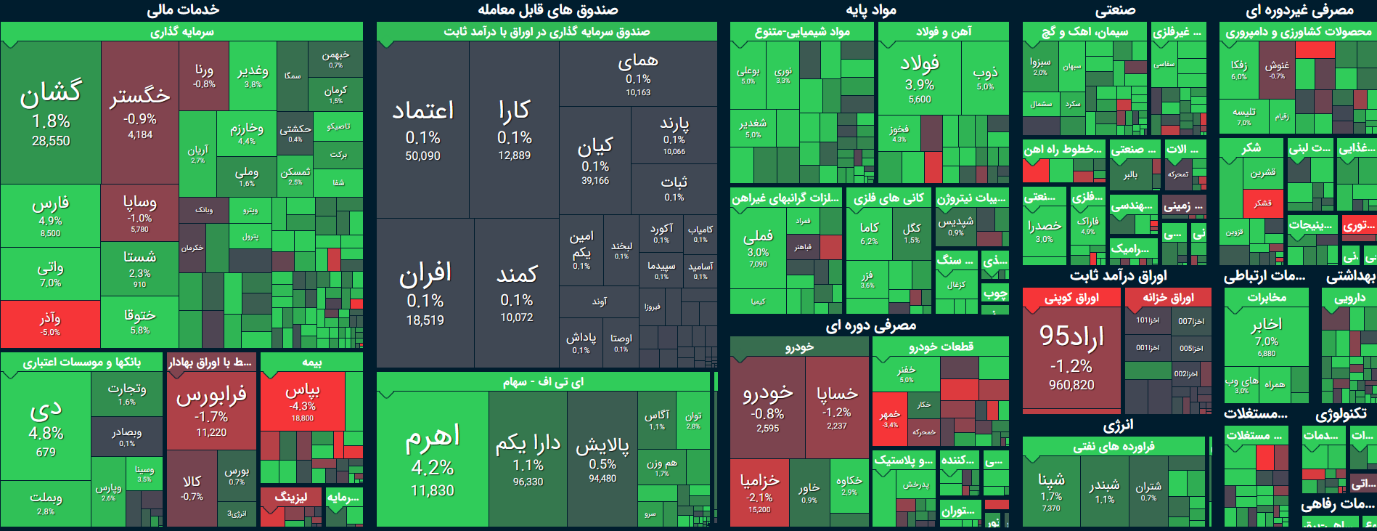 بورس امروز ۲۷ آذرماه ۱۴۰۱/شاخص کل میتواند به ۱,۵۳۰ هزار واحد برسد؟