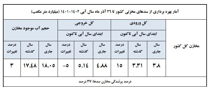 وضعیت بحرانی سدهای تهران/ کاهش ۷ درصدی حجم سد زایندهرود