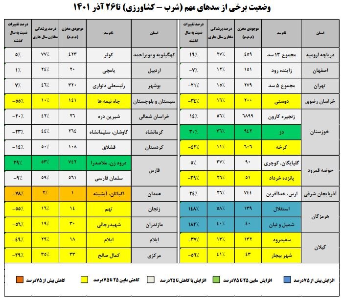 وضعیت بحرانی سدهای تهران/ کاهش ۷ درصدی حجم سد زاینده‌رود