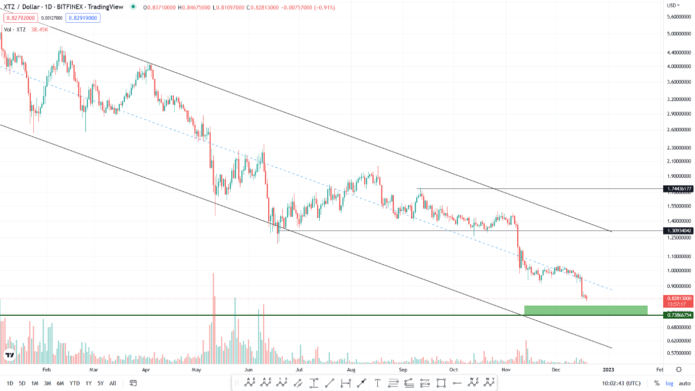 تحلیل تکنیکال رمزارز تزوس امروز ۲۸ آذر ۱۴۰۱+ نمودار و قیمت XTZ