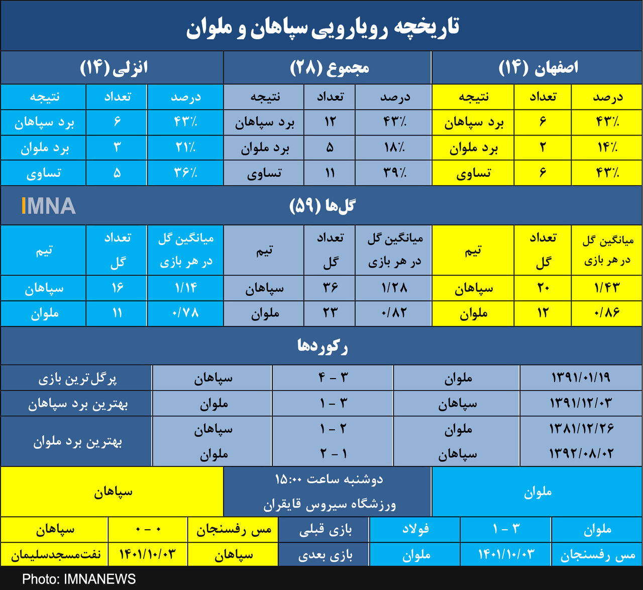 برتری دو برابری سپاهان مقابل ملوان در انزلی+ جدول