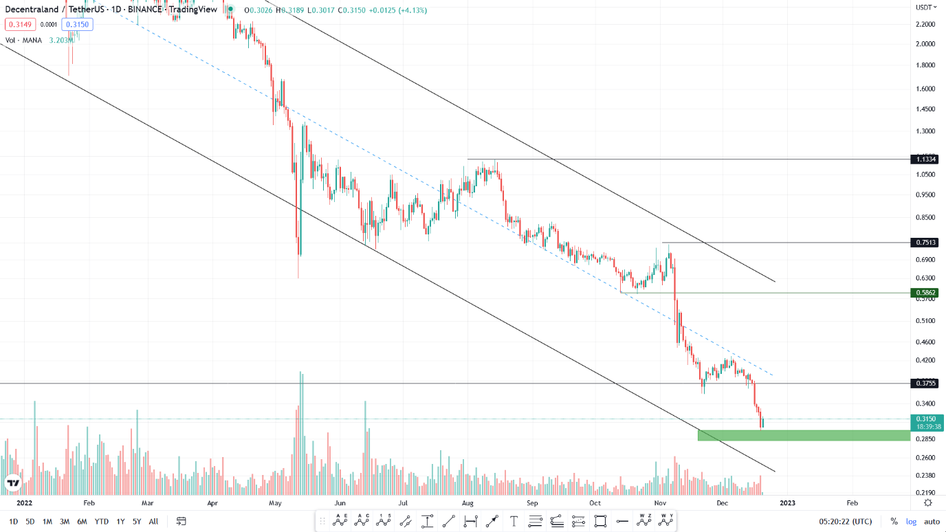 تحلیل تکنیکال رمزارز مانا امروز ۲۹ آذرماه+ نمودار و قیمت MANA