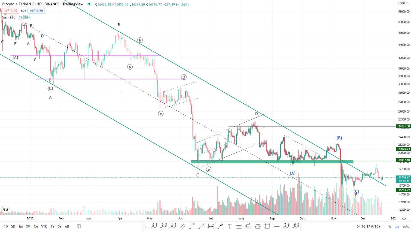 بازار رمزارزها امروز ۲۹ آذرماه ۱۴۰۱/پیش بینی قیمت بیتکوین