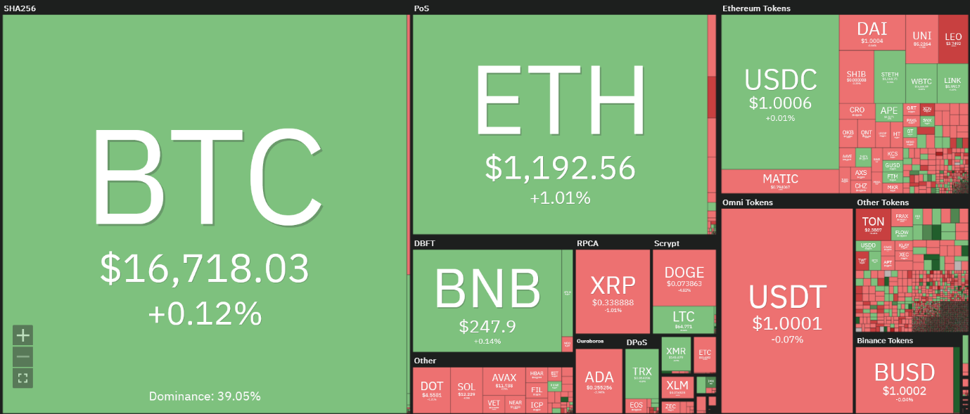 بازار رمزارزها امروز ۲۹ آذرماه ۱۴۰۱/پیش بینی قیمت بیتکوین