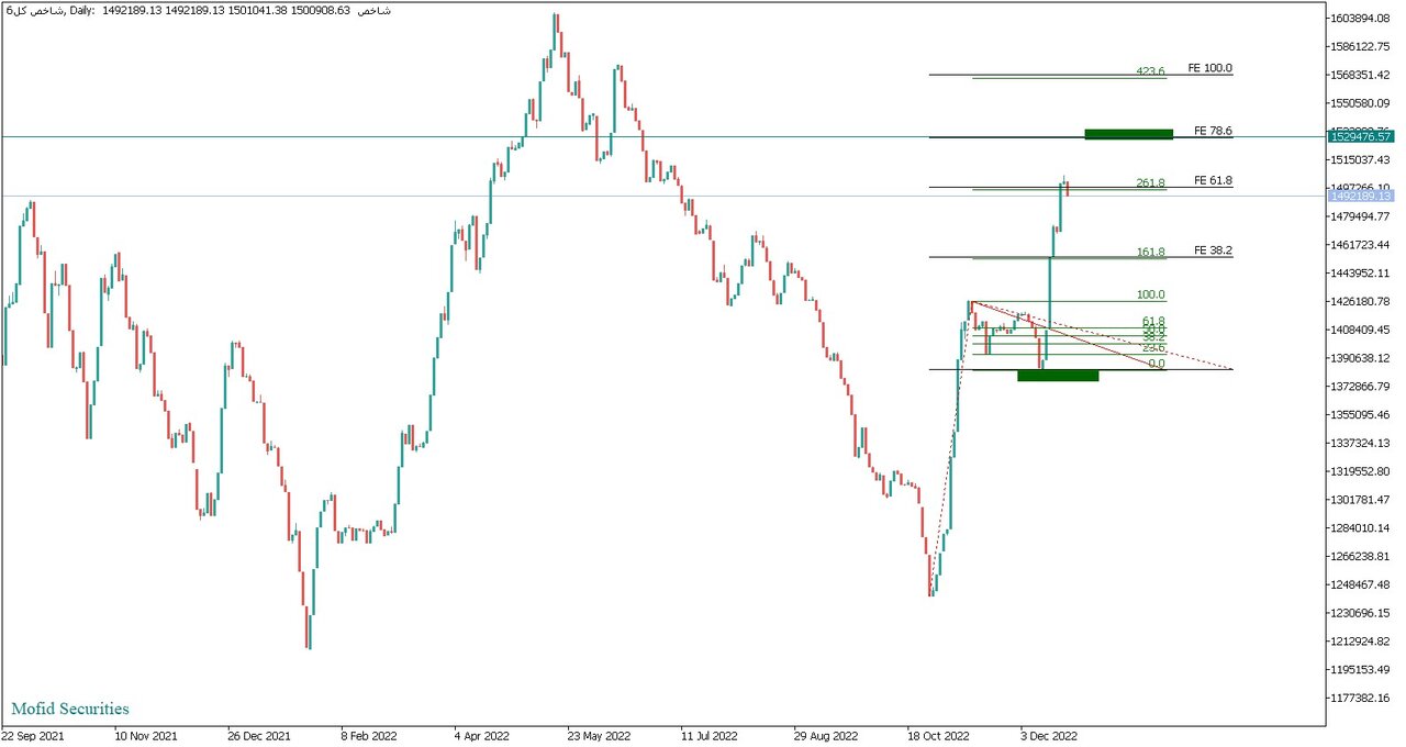 بورس امروز ۲۹ آذرماه ۱۴۰۱/ تداوم روند نزولی