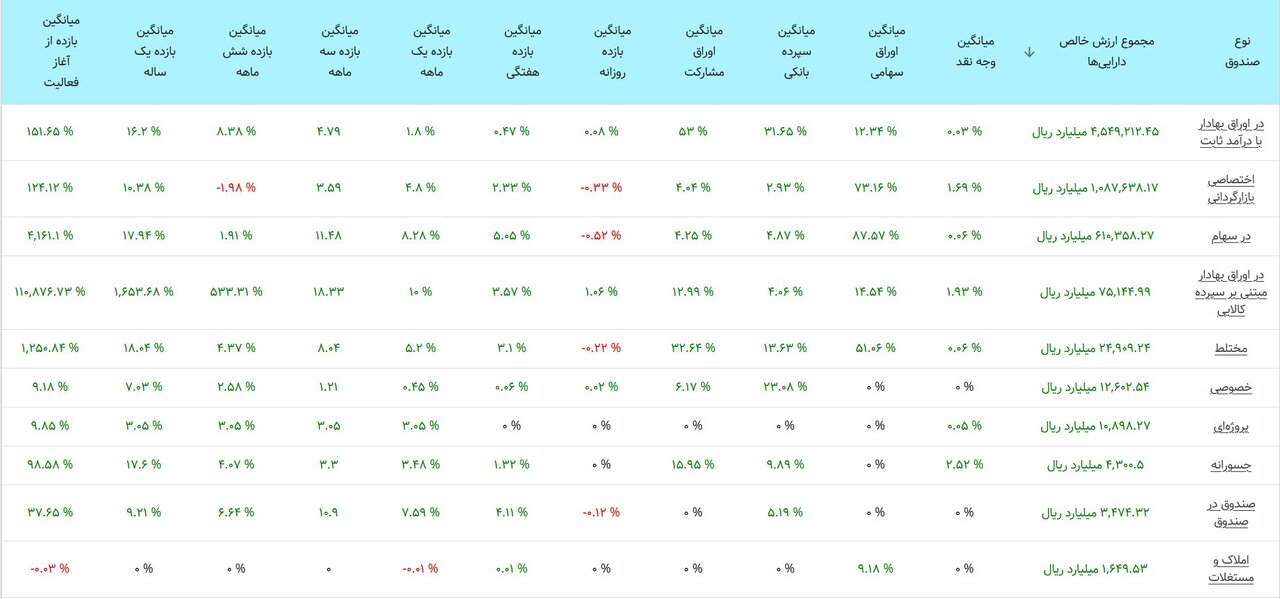 بورس امروز ۲۹ آذرماه ۱۴۰۱/ تداوم روند نزولی