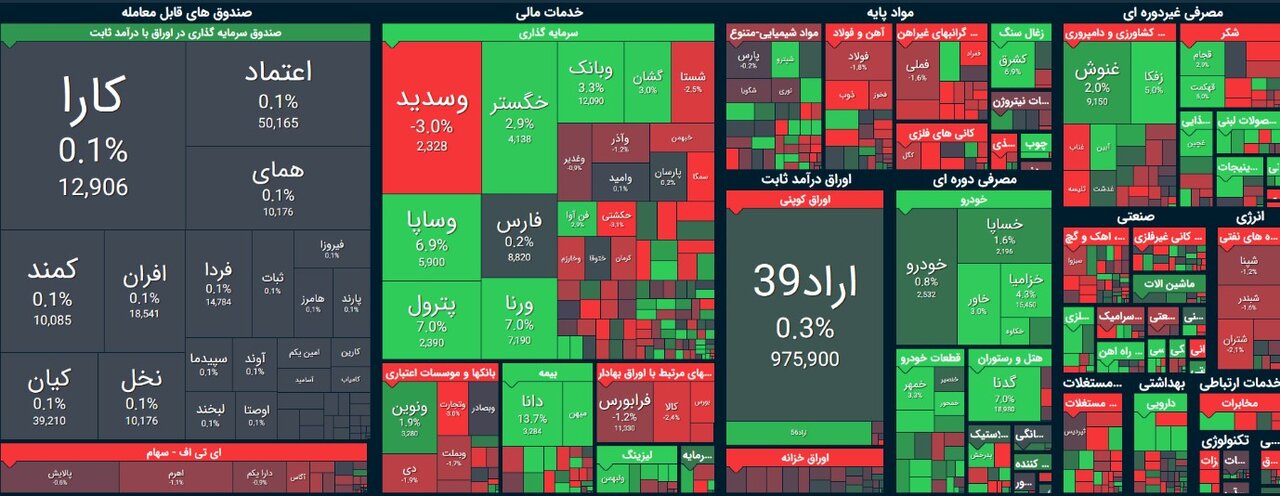 بورس امروز ۲۹ آذرماه ۱۴۰۱/ تداوم روند نزولی