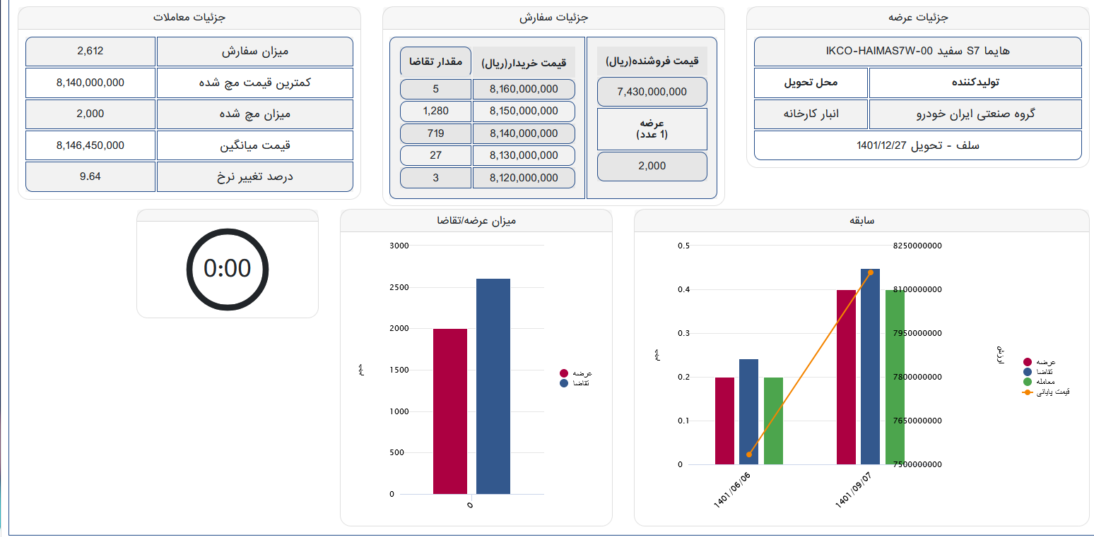 سود خریداران هایما S۷ در بورس کالا چقدر است؟