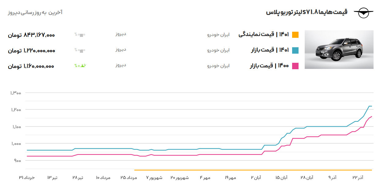 سود خریداران هایما S۷ در بورس کالا چقدر است؟