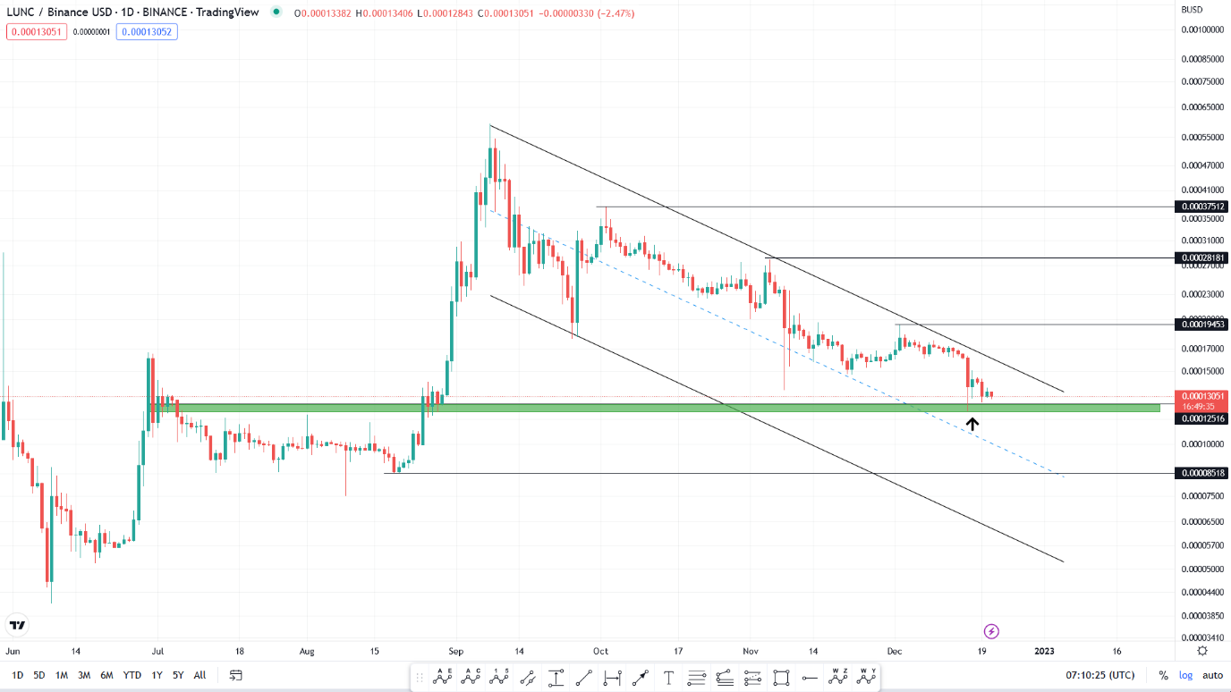 تحلیل تکنیکال رمزارز ترا کلاسیک امروز ۳۰ آذر + نمودار و قیمت LUNC