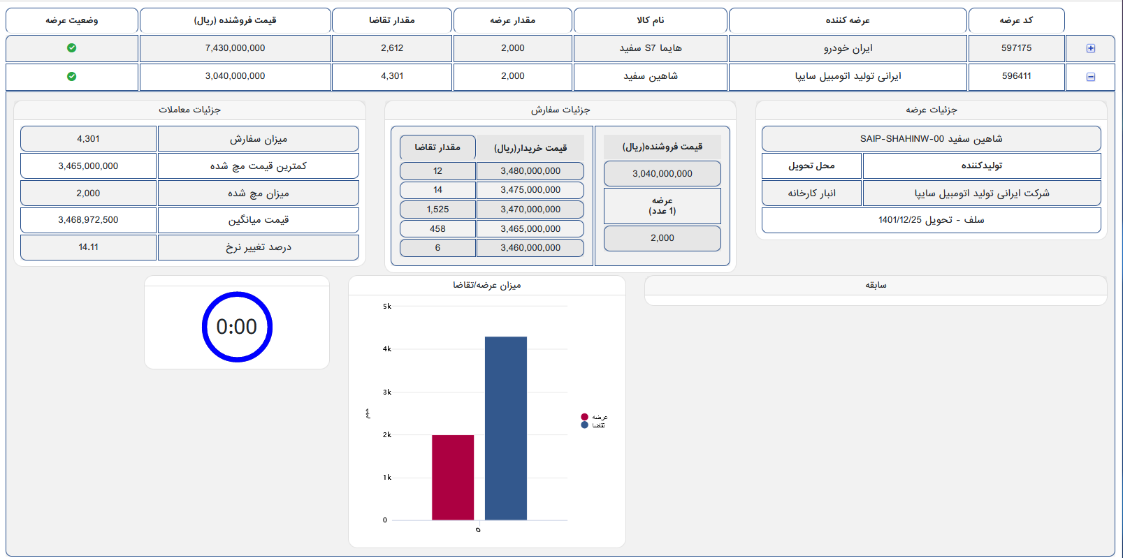 شاهین ۱۰۰ میلیون تومان زیر قیمت بازار فروش رفت