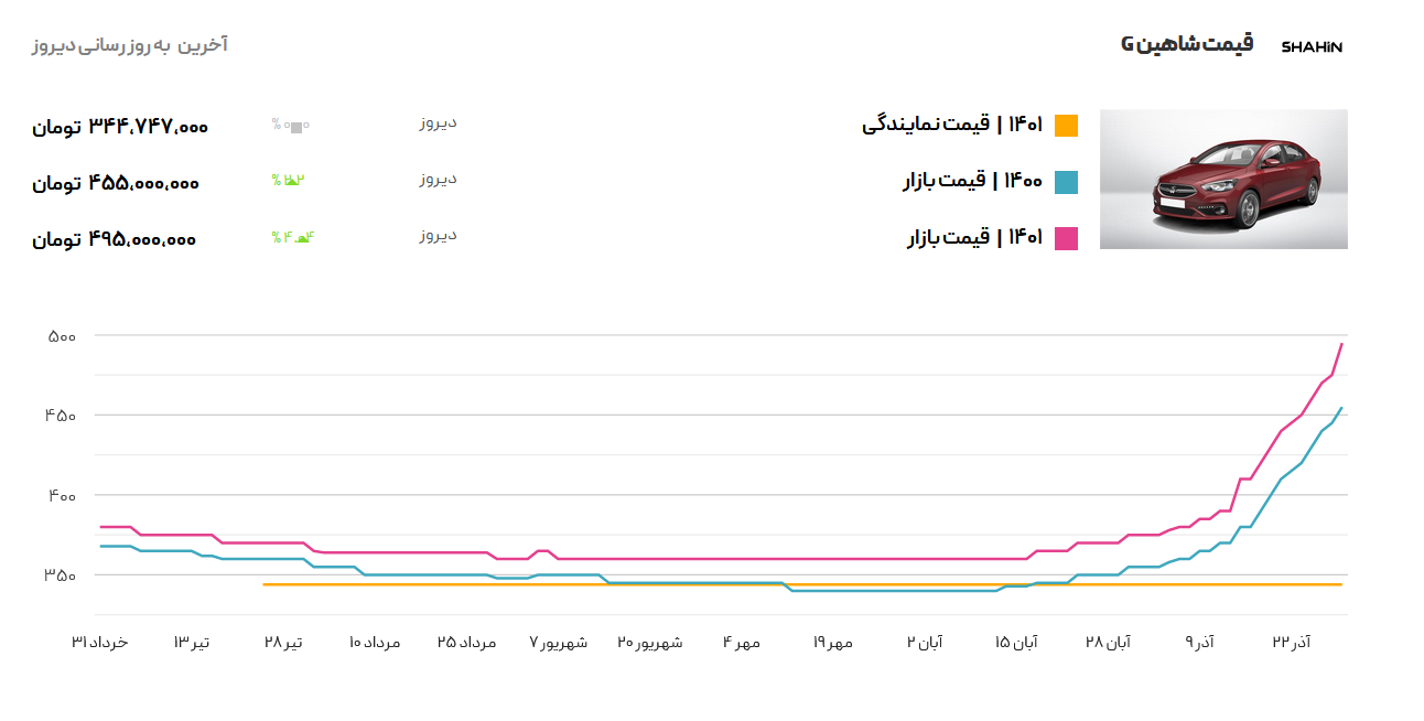 شاهین ۱۰۰ میلیون تومان زیر قیمت بازار فروش رفت