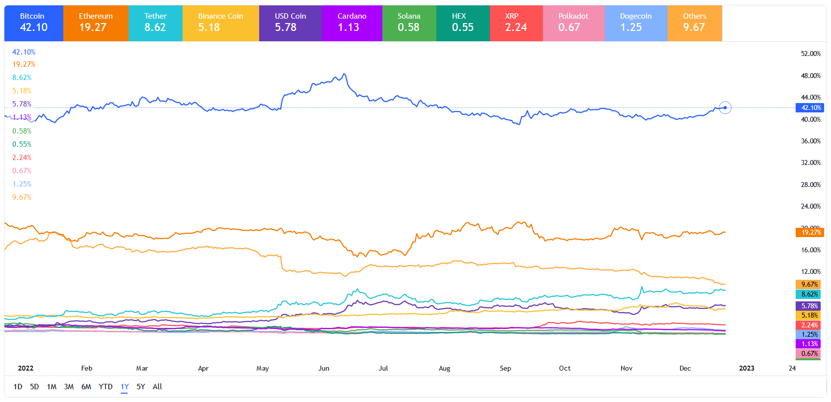 بهبود وضعیت ارزهای دیجیتال