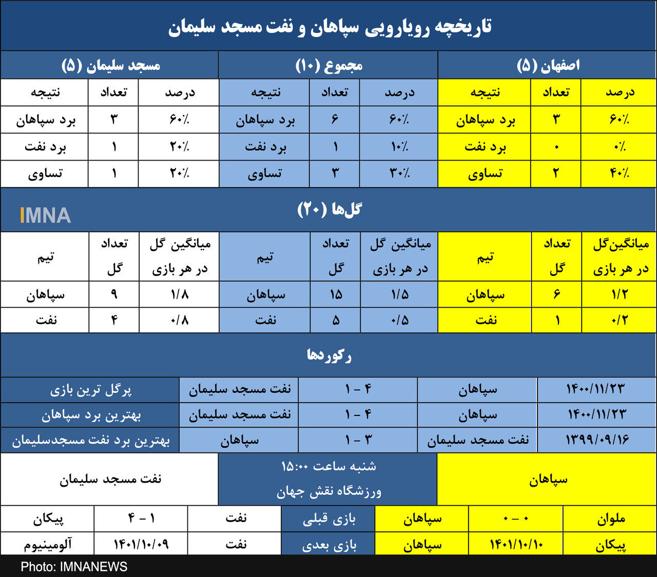 برتری ۶۰ درصدی سپاهان مقابل نفت در دیدارهای رو در رو+ جدول