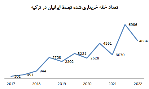 هشدار! افزایش خانههای ایرانی در ترکیه/ ۳۲ هزار خانه در ۶۶ ماه