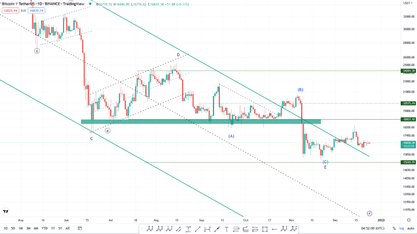 بیت کوین در روند خنثی