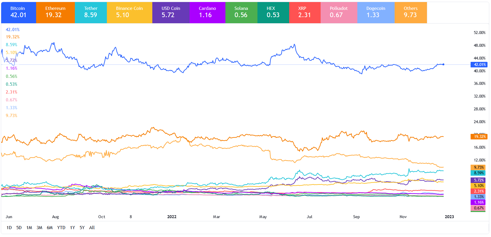 بیت کوین در روند خنثی