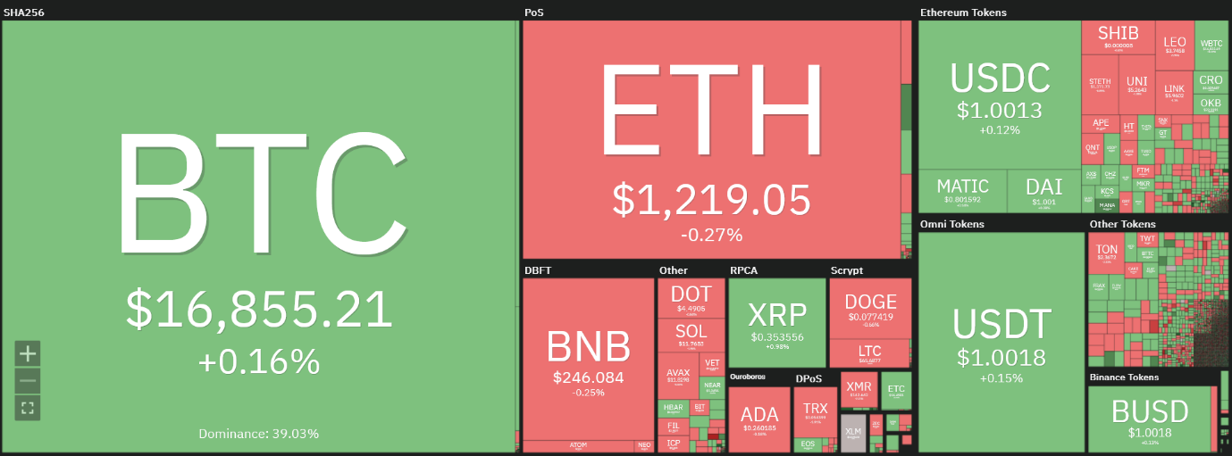 بیت کوین در روند خنثی
