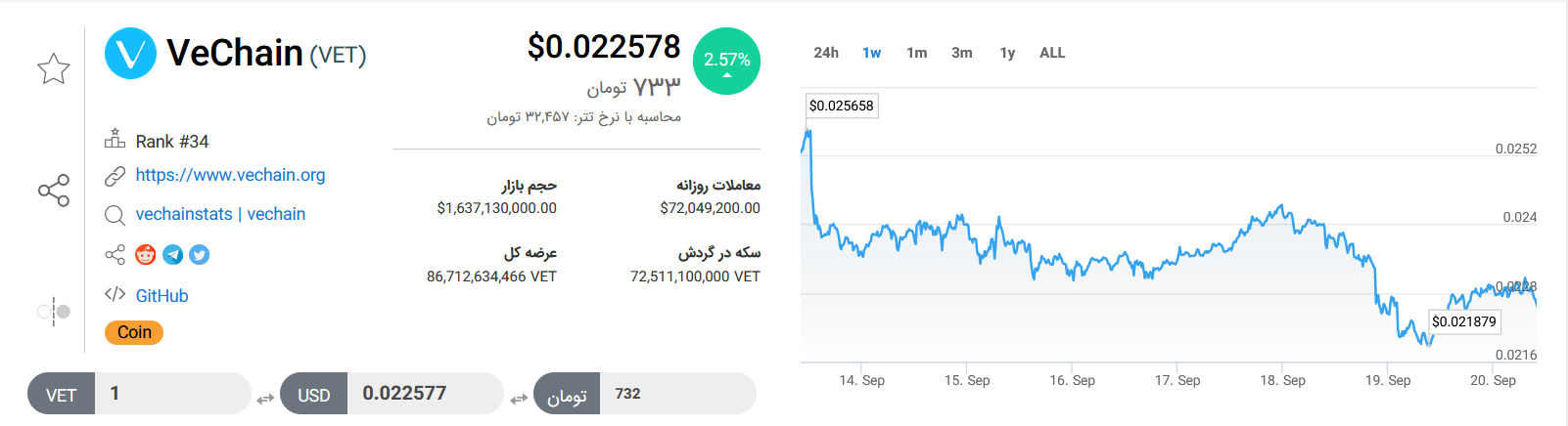 تحلیل تکنیکال رمزارز ویچین امروز ۳ دی ۱۴۰۱+ نمودار و قیمت VET
