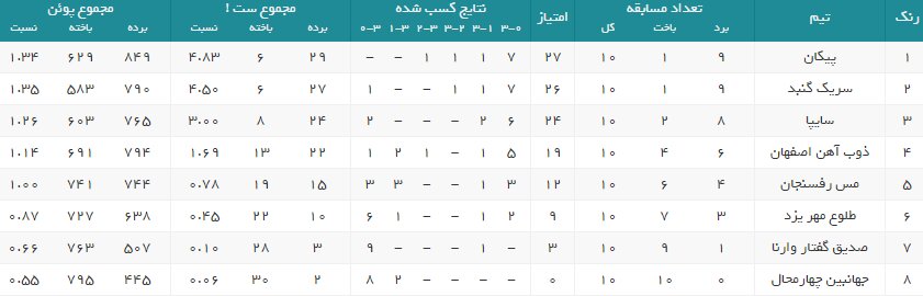 نتایج هفته دهم لیگ برتر والیبال زنان+جدول