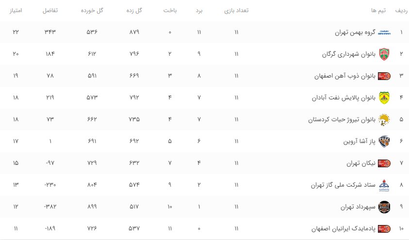 ذوبیها شگفتی ساز لیگ برتر بسکتبال زنان
