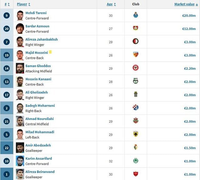 کاهش ارزش بازیکنان ایرانی بعد از جام جهانی!+عکس