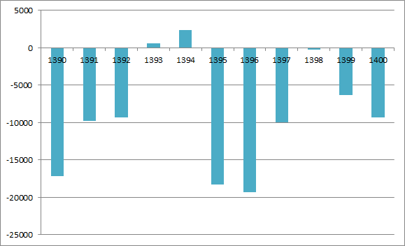 فرار سرمایه ۹۷ میلیارد دلاری ایران در دهه ۹۰/ترکیه مقصد اصلی!