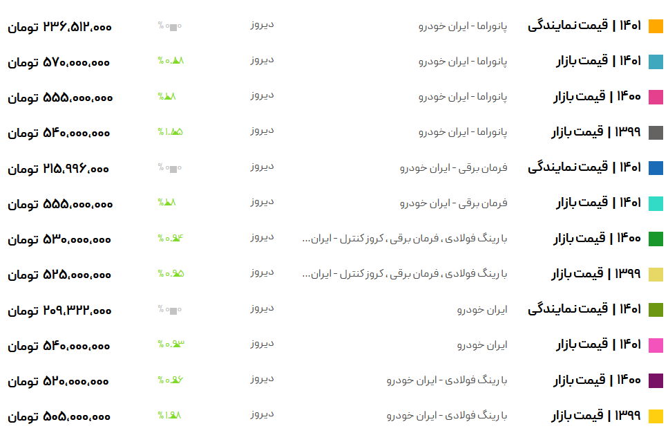 سود ۹۰ میلیونی خریداران ۲۰۷ در بورس کالا