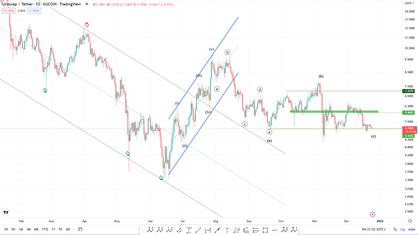 تحلیل تکنیکال رمزارز یونی سوآپ امروز ۴ دی ۱۴۰۱