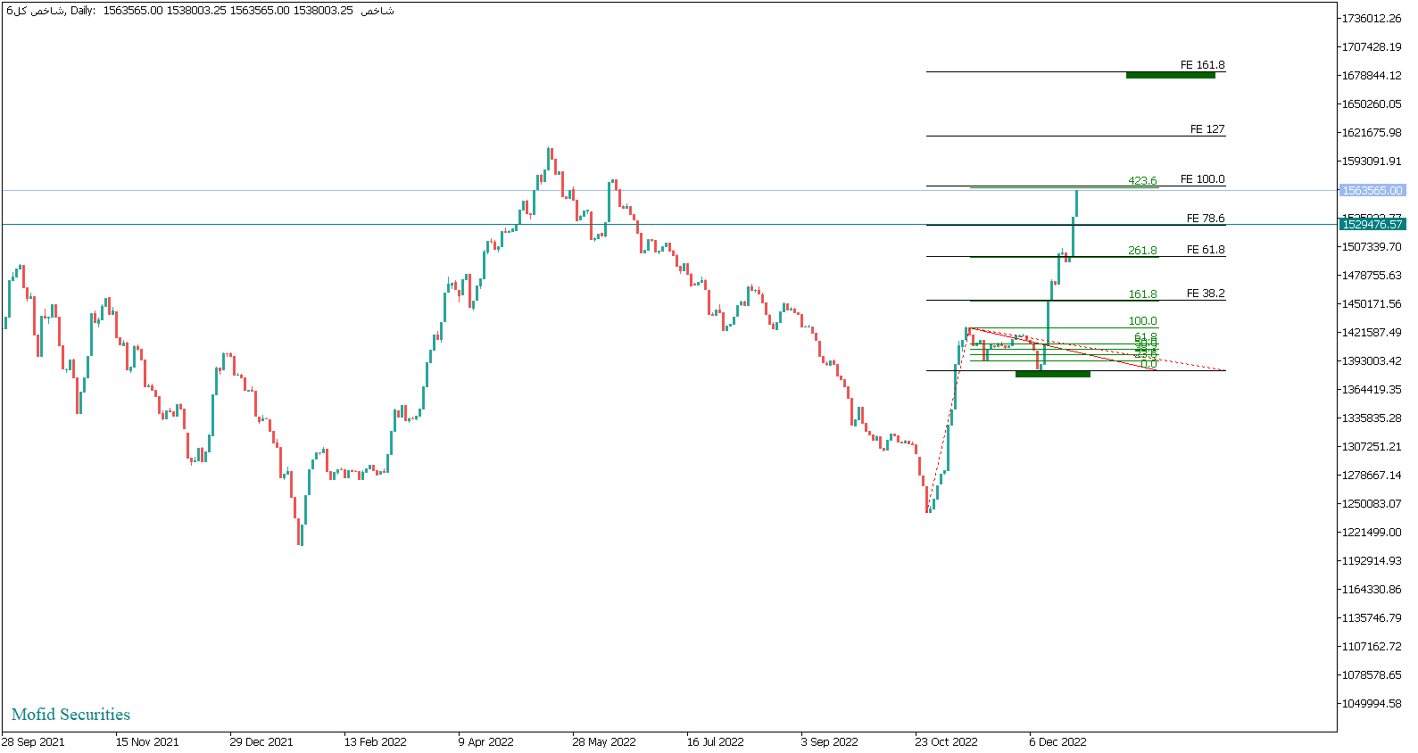 هدف بعدی بورس شاخص ۱۷۰۰ هزارتایی است