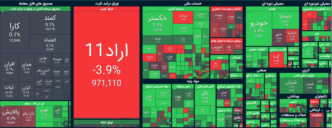 هدف بعدی بورس شاخص ۱۷۰۰ هزارتایی است