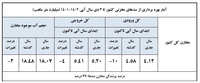 ادامه بحران آب/ کاهش ۱۰ درصدی ورودی آب به سدهای کشور