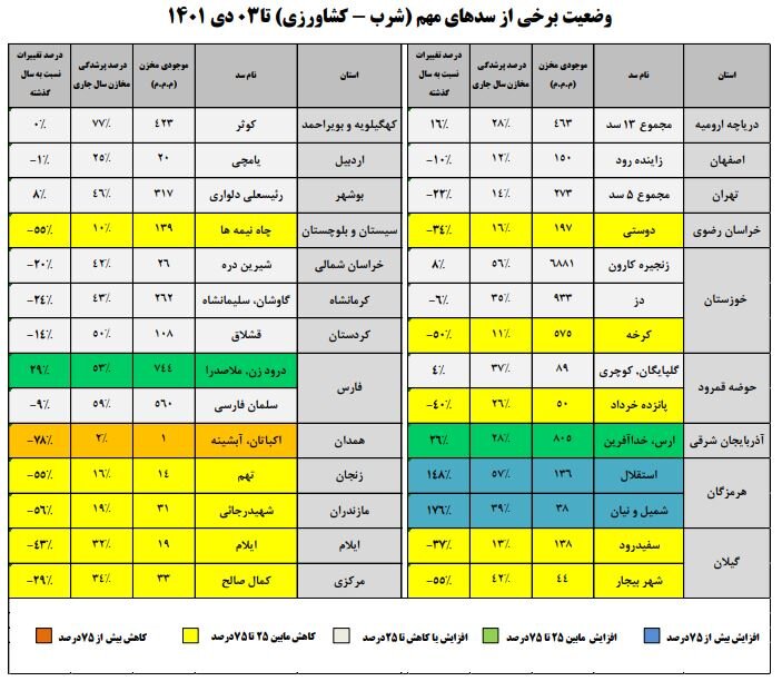ادامه بحران آب/ کاهش ۱۰ درصدی ورودی آب به سدهای کشور