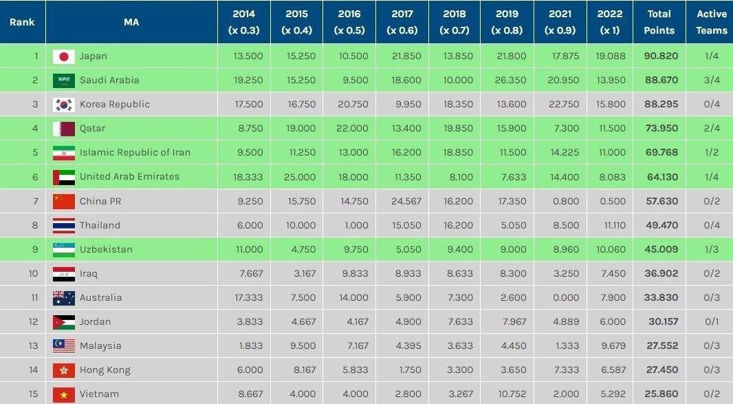 فوتبال ایران در رده پنجم آسیا+عکس