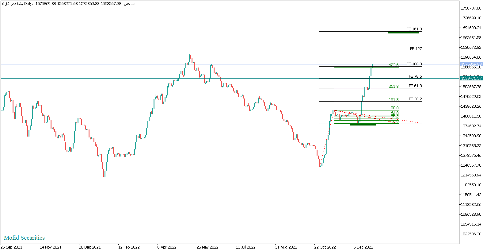 بورس امروز ۵ دی ۱۴۰۱/کمرمق اما صعودی