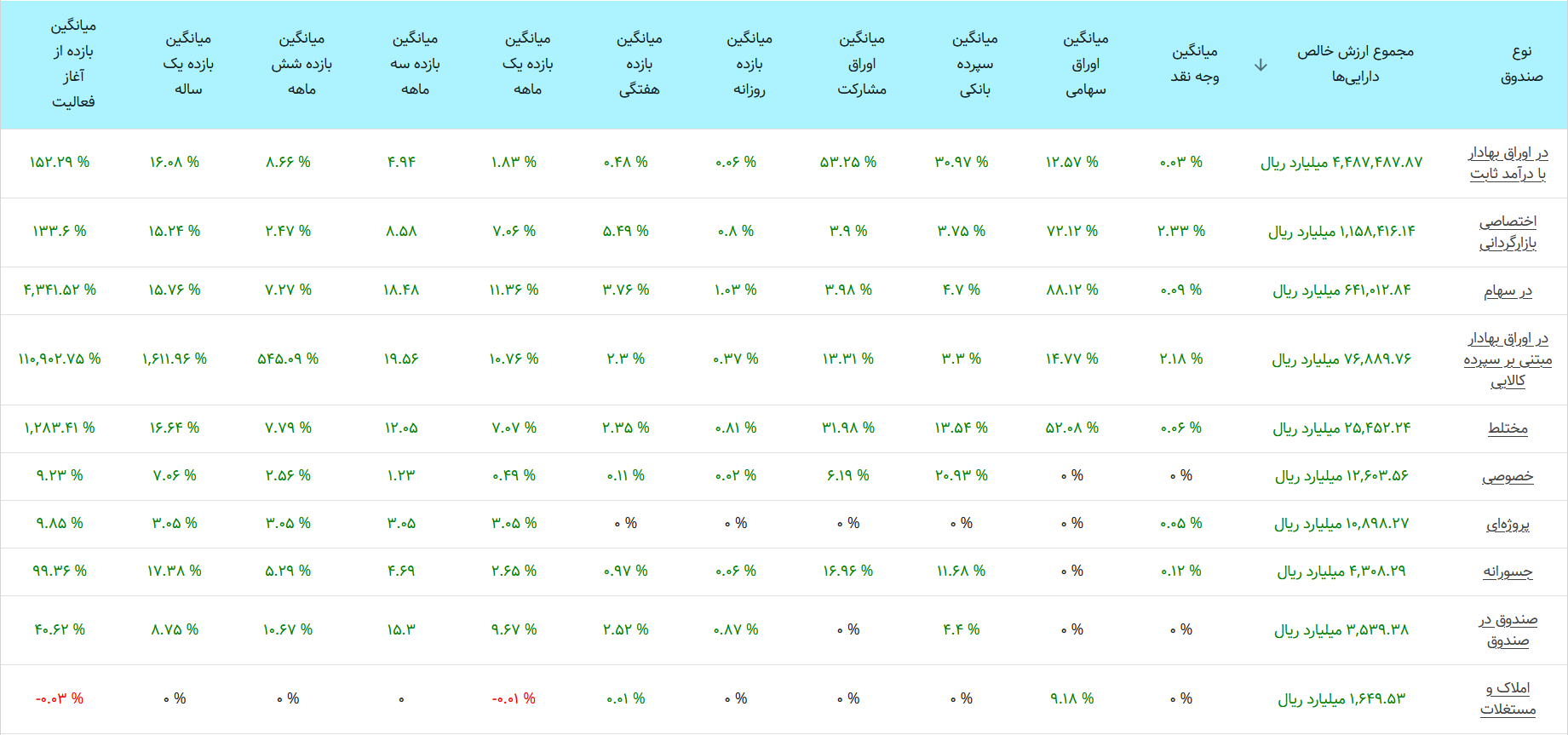 بورس امروز ۵ دی ۱۴۰۱/کمرمق اما صعودی