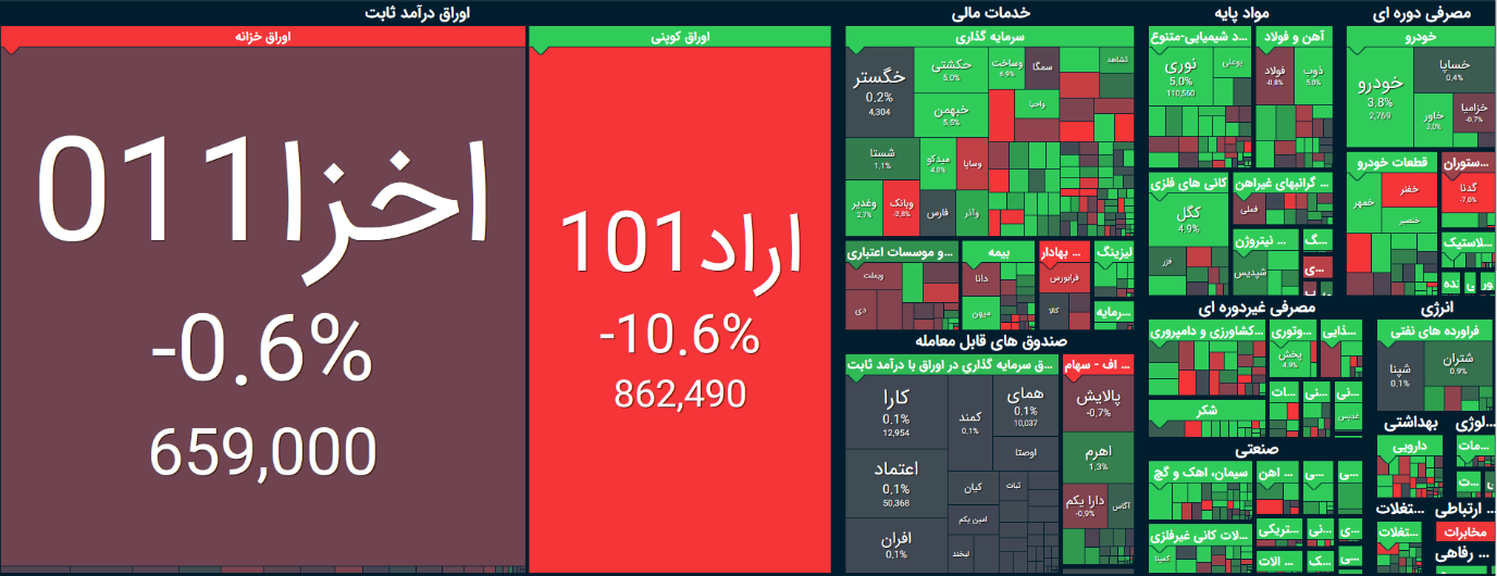 بورس امروز ۵ دی ۱۴۰۱/کمرمق اما صعودی
