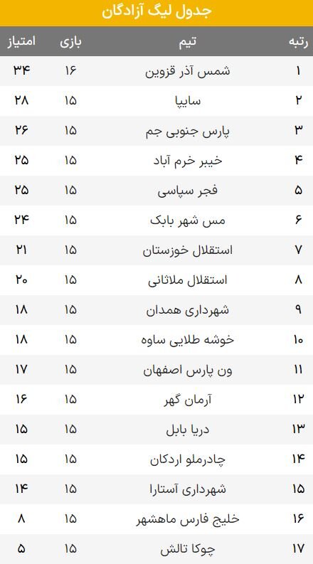 روند خوب رقبای سپاهان و پرسپولیس/ شمس آذر دست‌نیافتنی‌تر شد