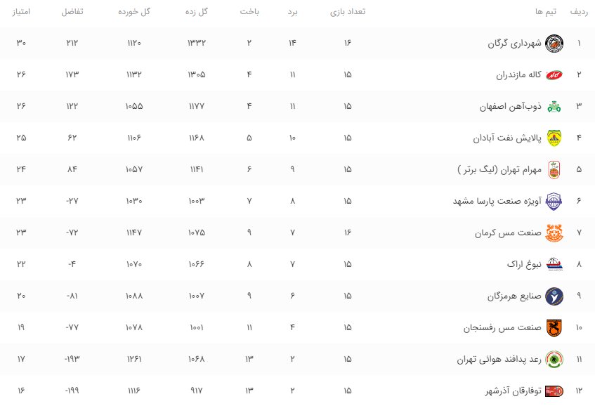 اعلام برنامه هفته شانزدهم لیگ برتر بسکتبال+جدول