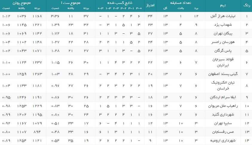 شاگردان عطایی نیم فصل را با قهرمانی تمام کردند/گیتی پسند فراتر از انتظار ظاهر شد